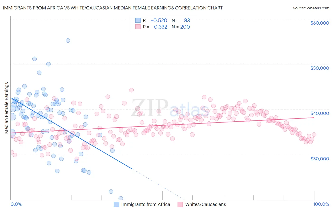 Immigrants from Africa vs White/Caucasian Median Female Earnings