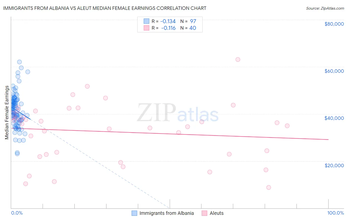 Immigrants from Albania vs Aleut Median Female Earnings