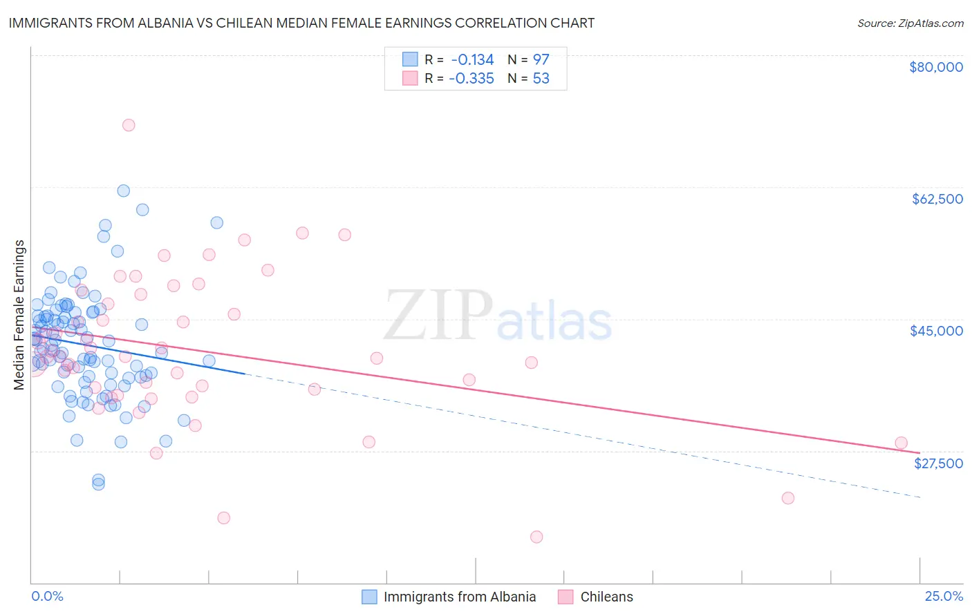 Immigrants from Albania vs Chilean Median Female Earnings