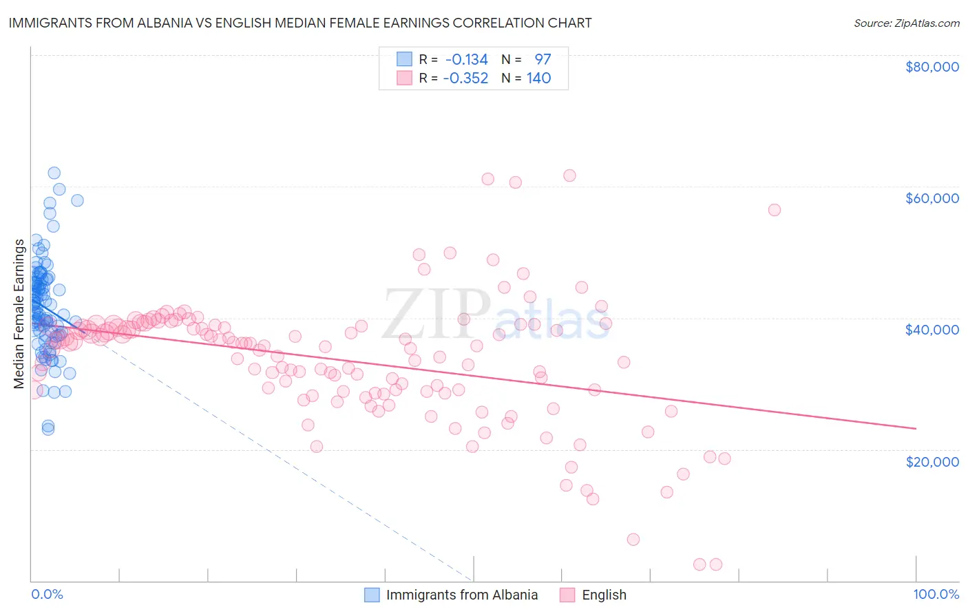 Immigrants from Albania vs English Median Female Earnings