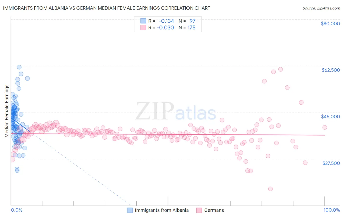 Immigrants from Albania vs German Median Female Earnings