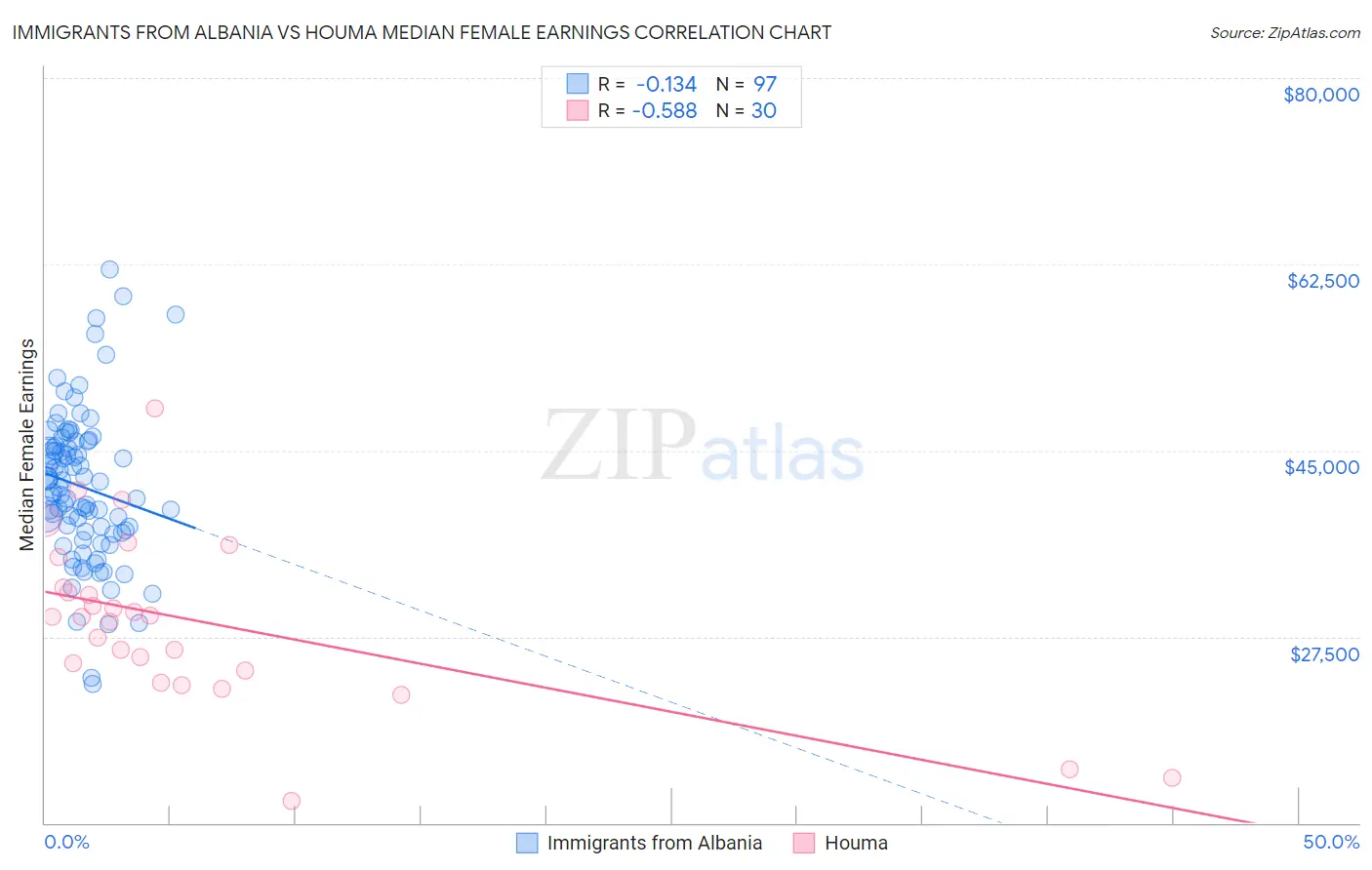 Immigrants from Albania vs Houma Median Female Earnings