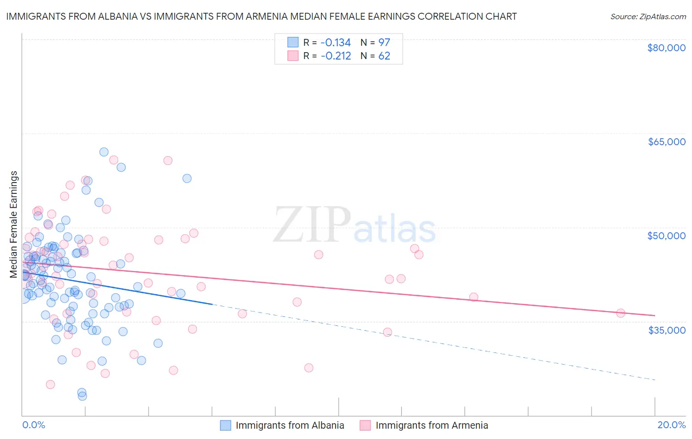 Immigrants from Albania vs Immigrants from Armenia Median Female Earnings