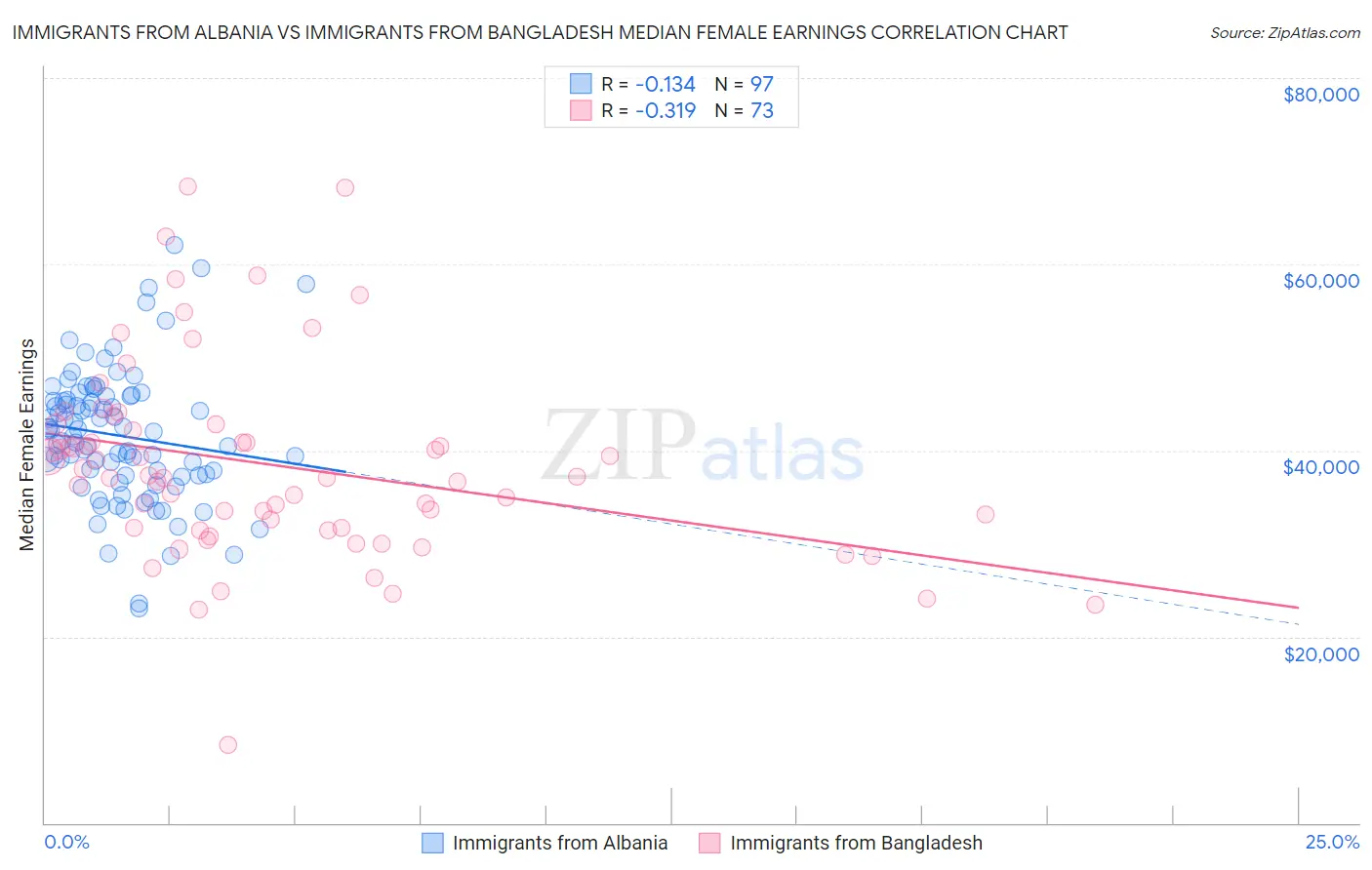 Immigrants from Albania vs Immigrants from Bangladesh Median Female Earnings