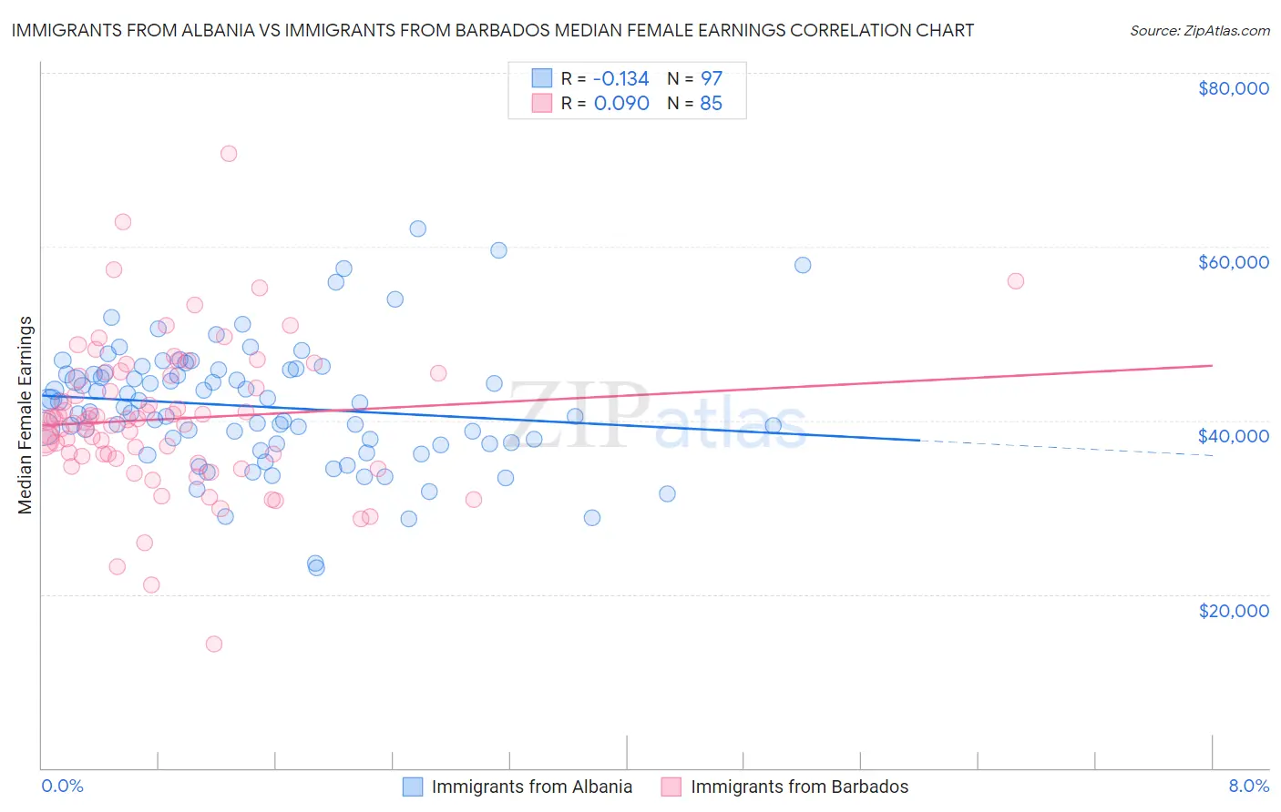 Immigrants from Albania vs Immigrants from Barbados Median Female Earnings