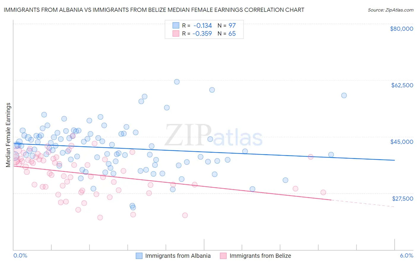 Immigrants from Albania vs Immigrants from Belize Median Female Earnings