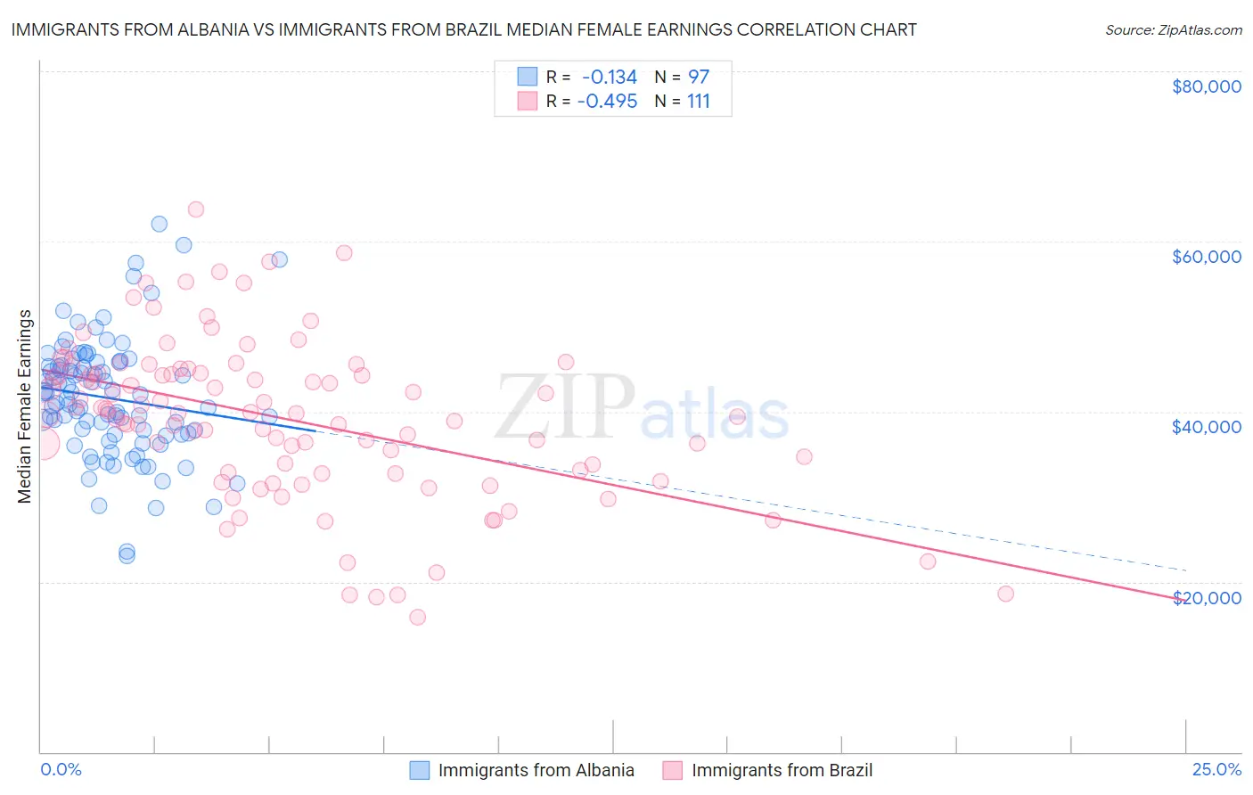 Immigrants from Albania vs Immigrants from Brazil Median Female Earnings