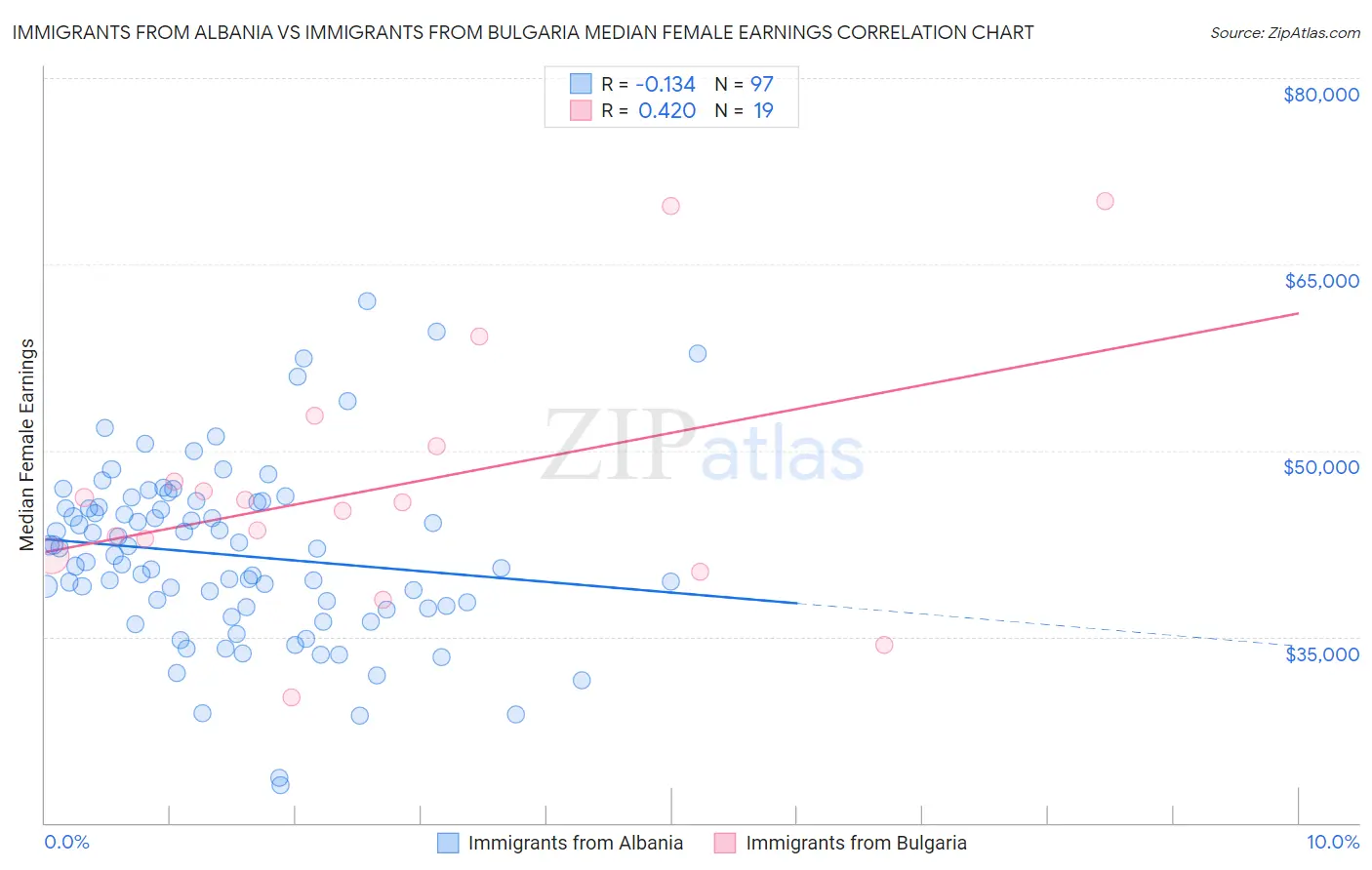 Immigrants from Albania vs Immigrants from Bulgaria Median Female Earnings