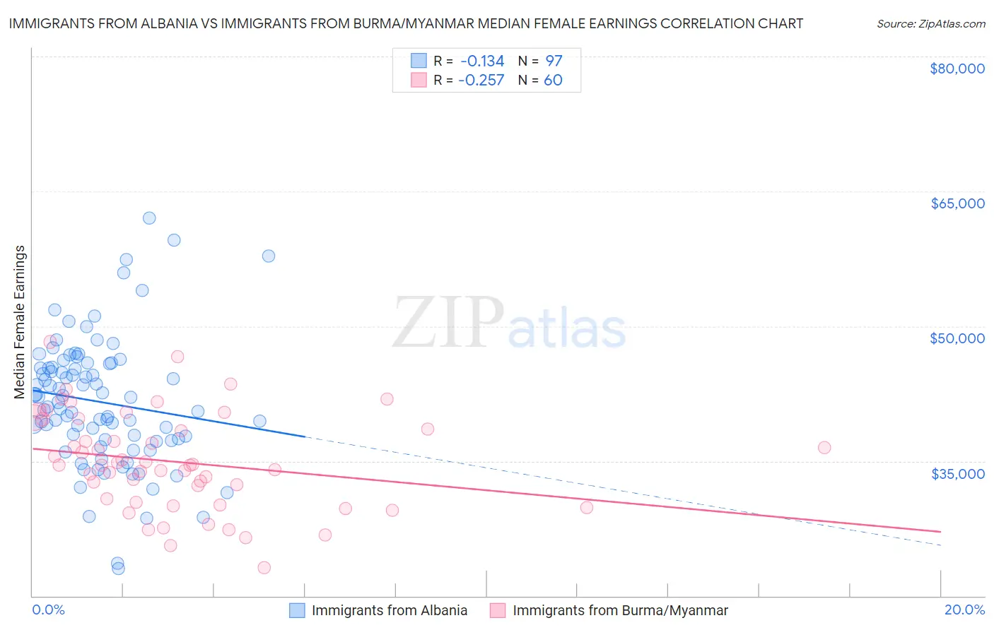 Immigrants from Albania vs Immigrants from Burma/Myanmar Median Female Earnings