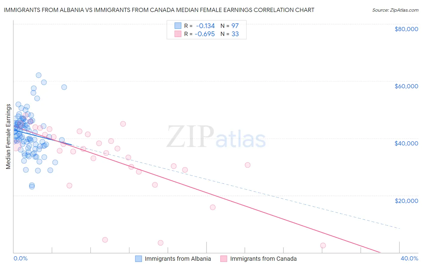 Immigrants from Albania vs Immigrants from Canada Median Female Earnings