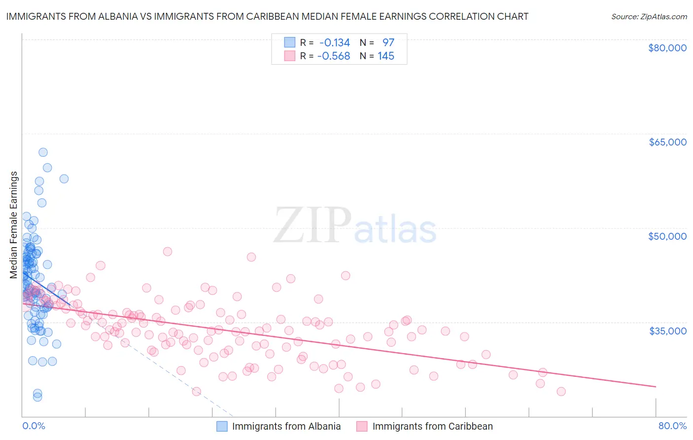 Immigrants from Albania vs Immigrants from Caribbean Median Female Earnings