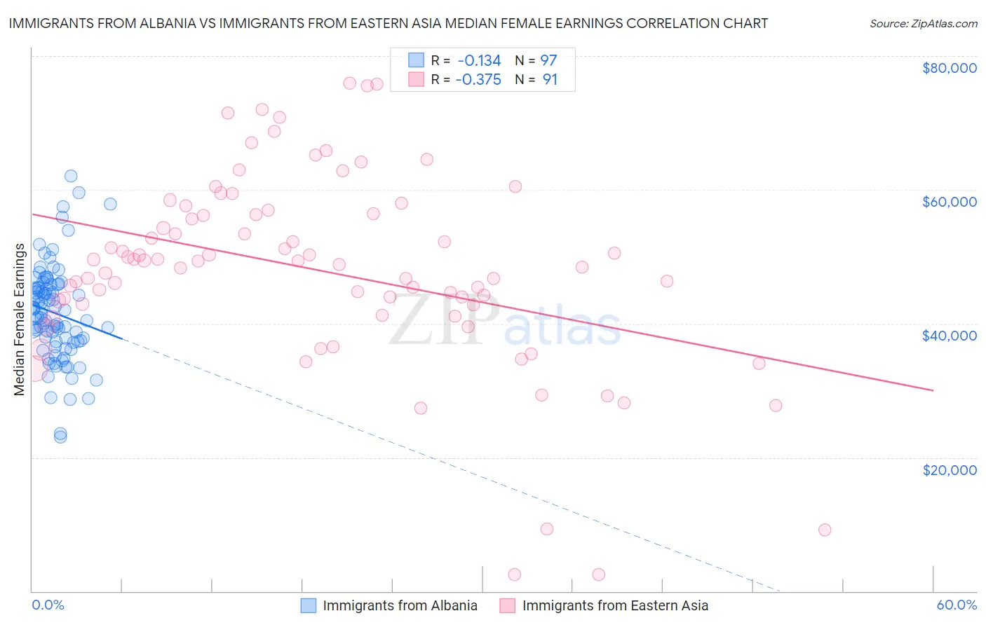 Immigrants from Albania vs Immigrants from Eastern Asia Median Female Earnings