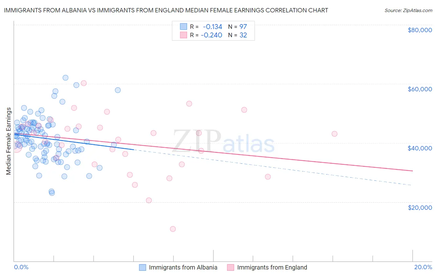 Immigrants from Albania vs Immigrants from England Median Female Earnings