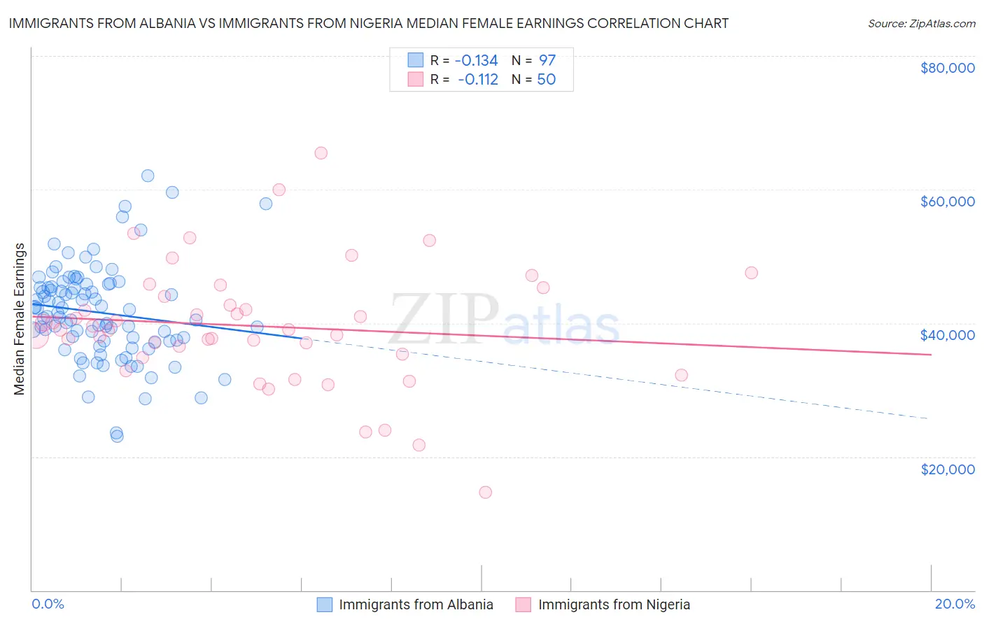 Immigrants from Albania vs Immigrants from Nigeria Median Female Earnings
