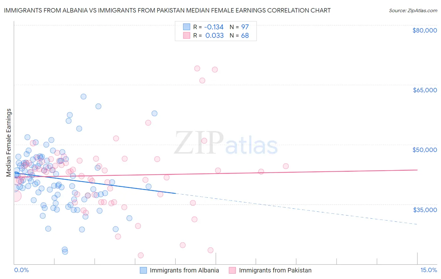 Immigrants from Albania vs Immigrants from Pakistan Median Female Earnings