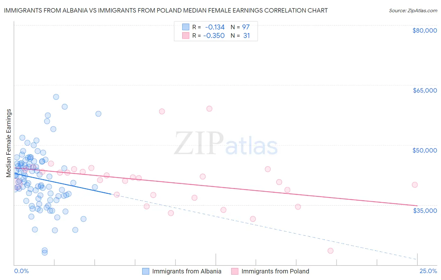 Immigrants from Albania vs Immigrants from Poland Median Female Earnings