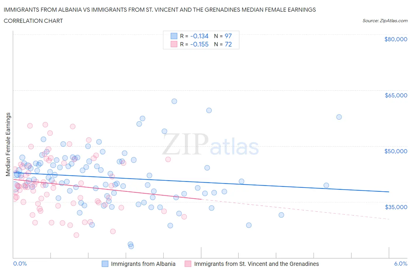 Immigrants from Albania vs Immigrants from St. Vincent and the Grenadines Median Female Earnings