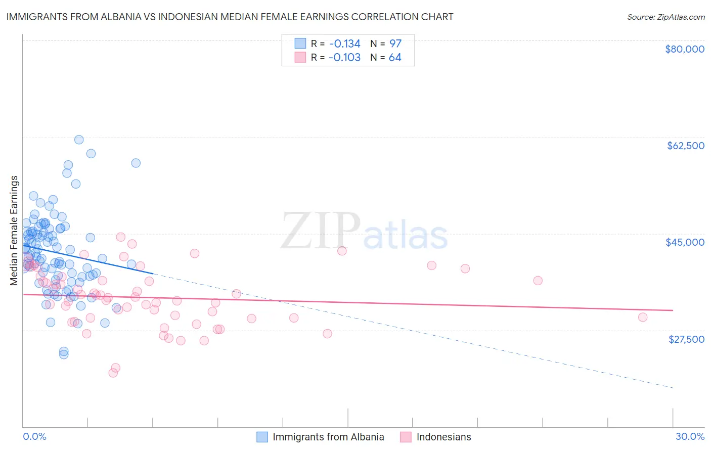 Immigrants from Albania vs Indonesian Median Female Earnings