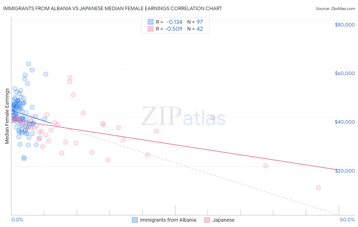 Immigrants from Albania vs Japanese Median Female Earnings