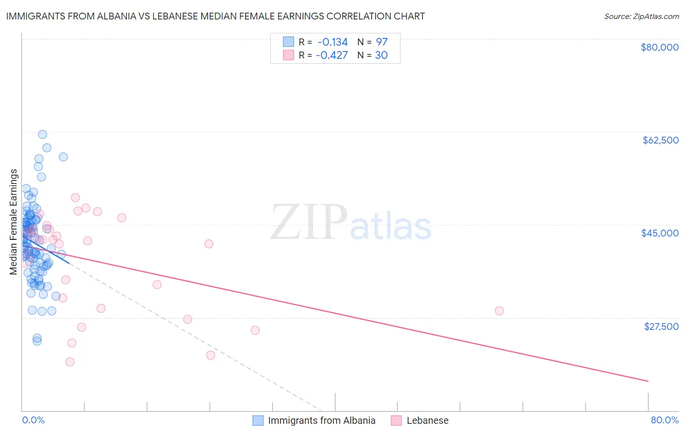 Immigrants from Albania vs Lebanese Median Female Earnings