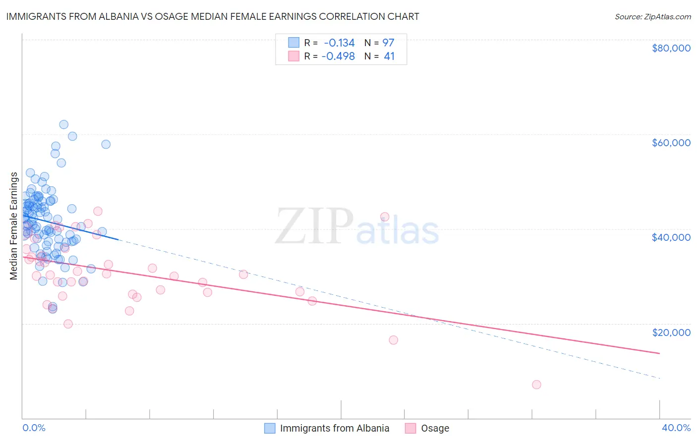 Immigrants from Albania vs Osage Median Female Earnings