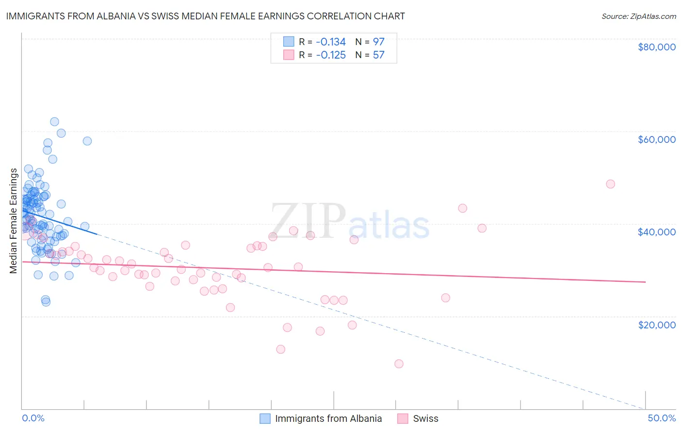 Immigrants from Albania vs Swiss Median Female Earnings