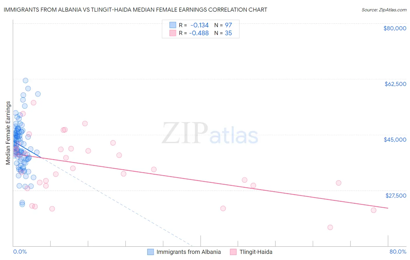 Immigrants from Albania vs Tlingit-Haida Median Female Earnings