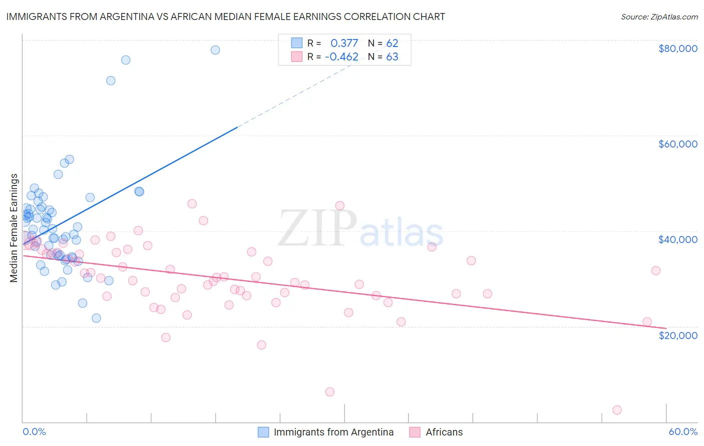 Immigrants from Argentina vs African Median Female Earnings