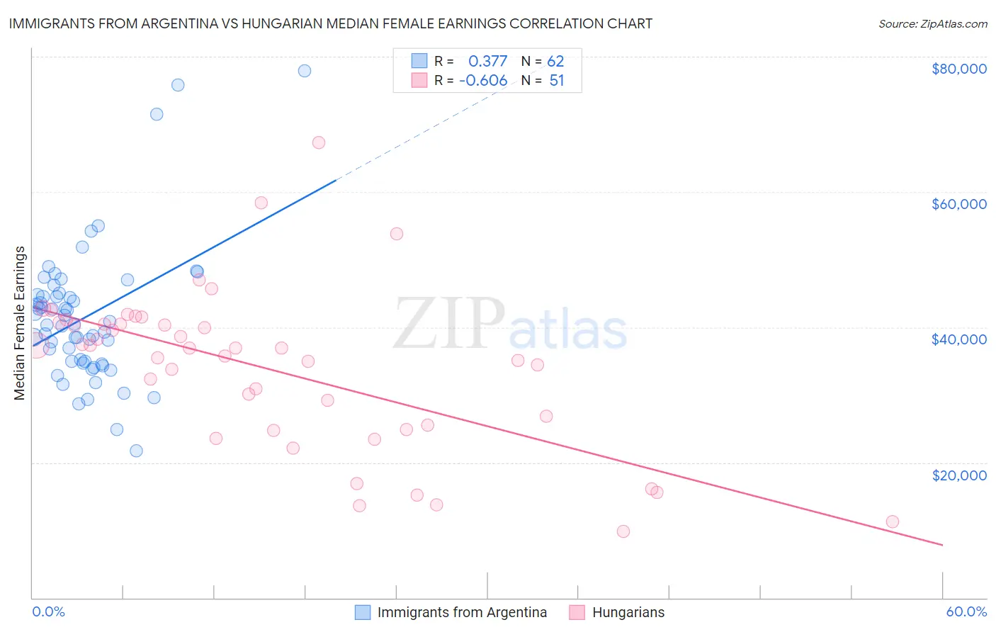 Immigrants from Argentina vs Hungarian Median Female Earnings