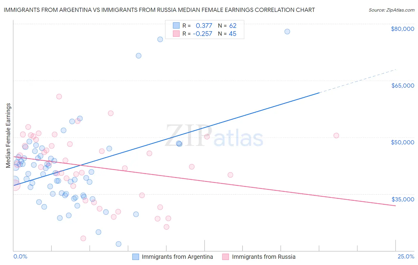 Immigrants from Argentina vs Immigrants from Russia Median Female Earnings