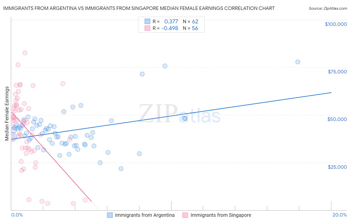 Immigrants from Argentina vs Immigrants from Singapore Median Female Earnings