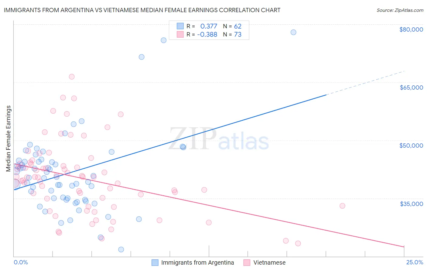 Immigrants from Argentina vs Vietnamese Median Female Earnings