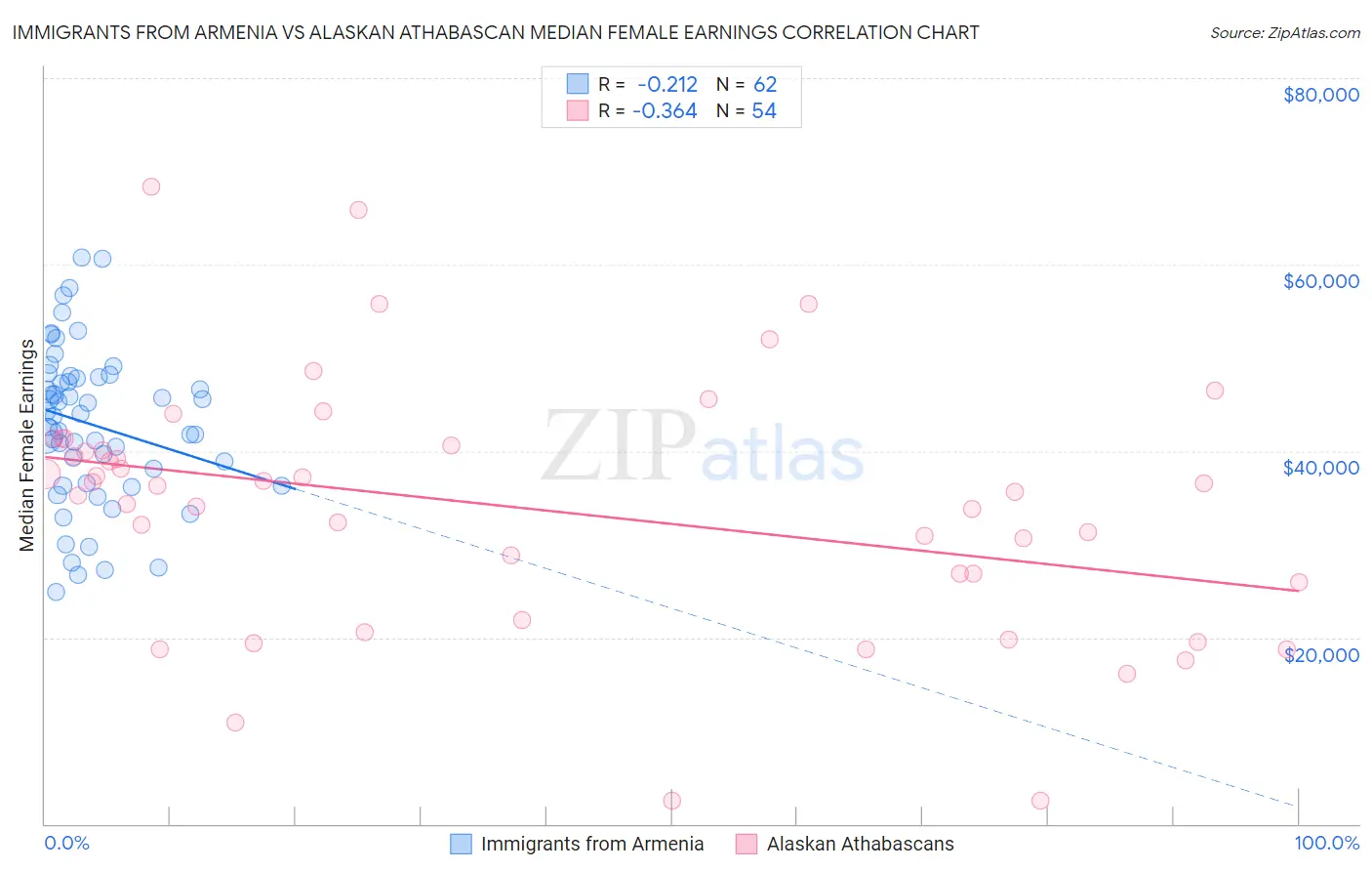 Immigrants from Armenia vs Alaskan Athabascan Median Female Earnings