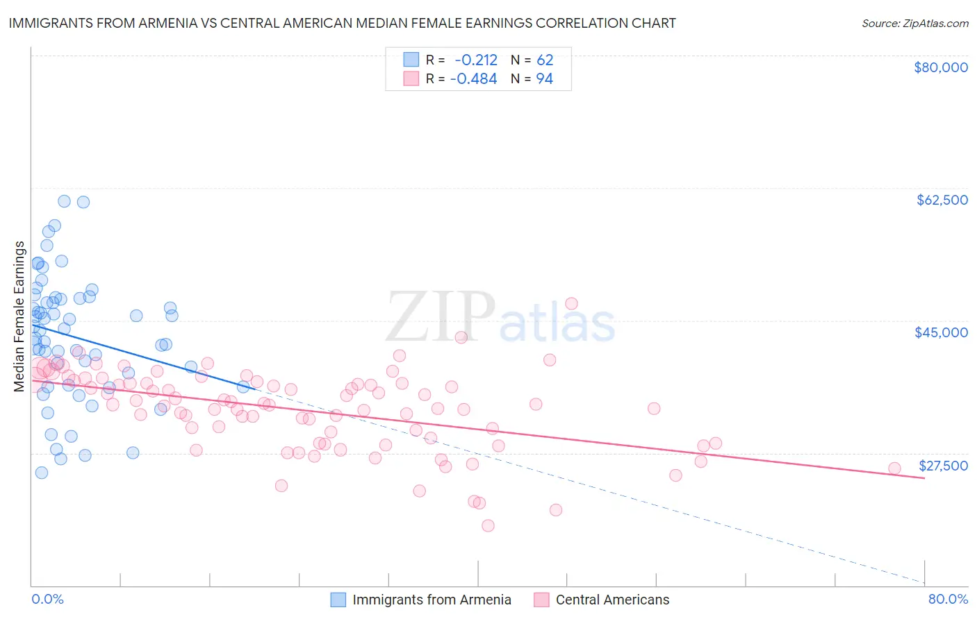 Immigrants from Armenia vs Central American Median Female Earnings