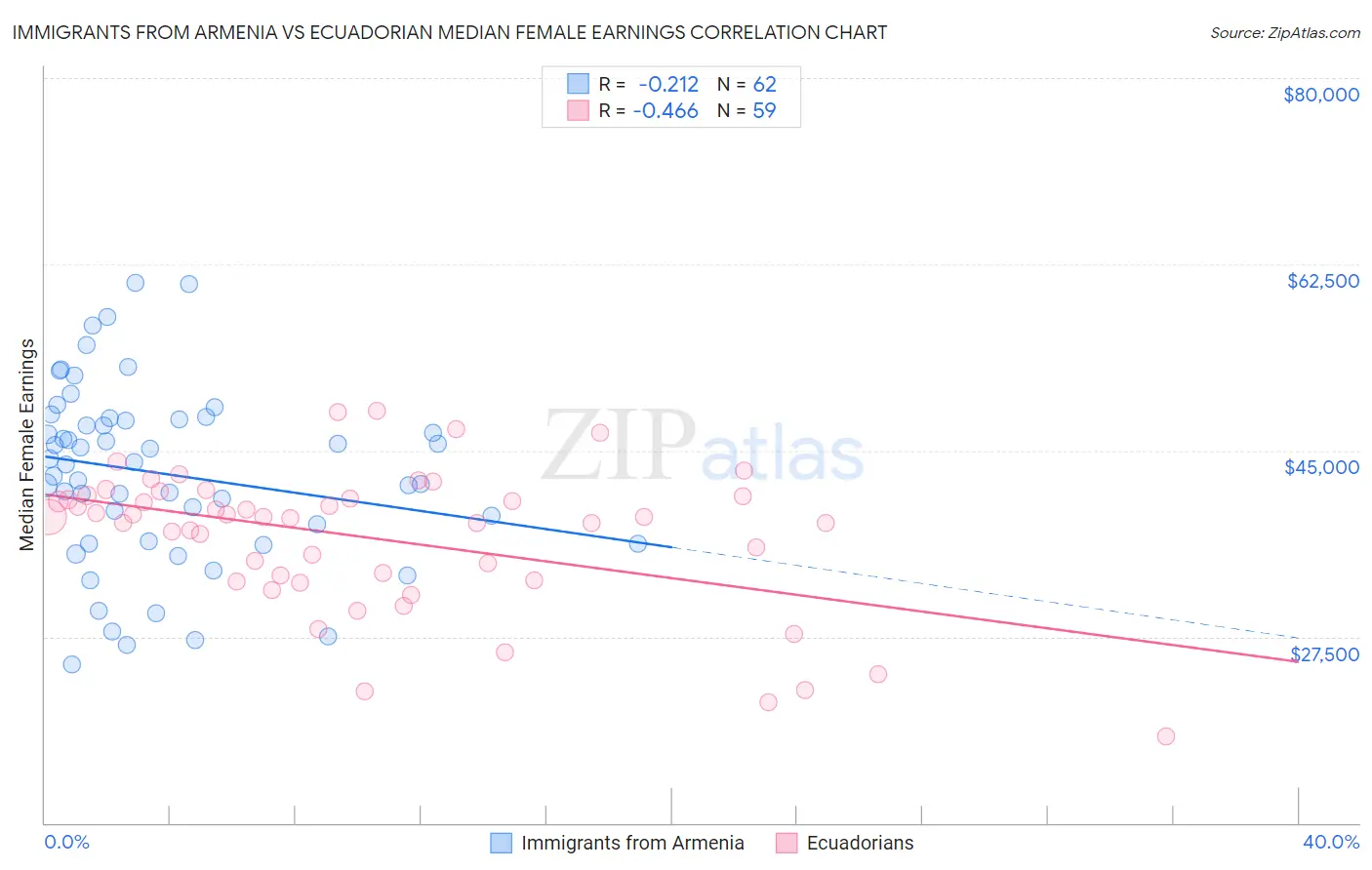 Immigrants from Armenia vs Ecuadorian Median Female Earnings