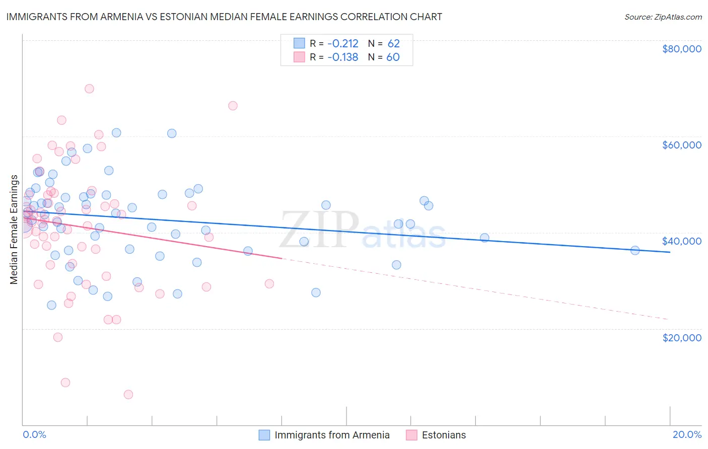 Immigrants from Armenia vs Estonian Median Female Earnings
