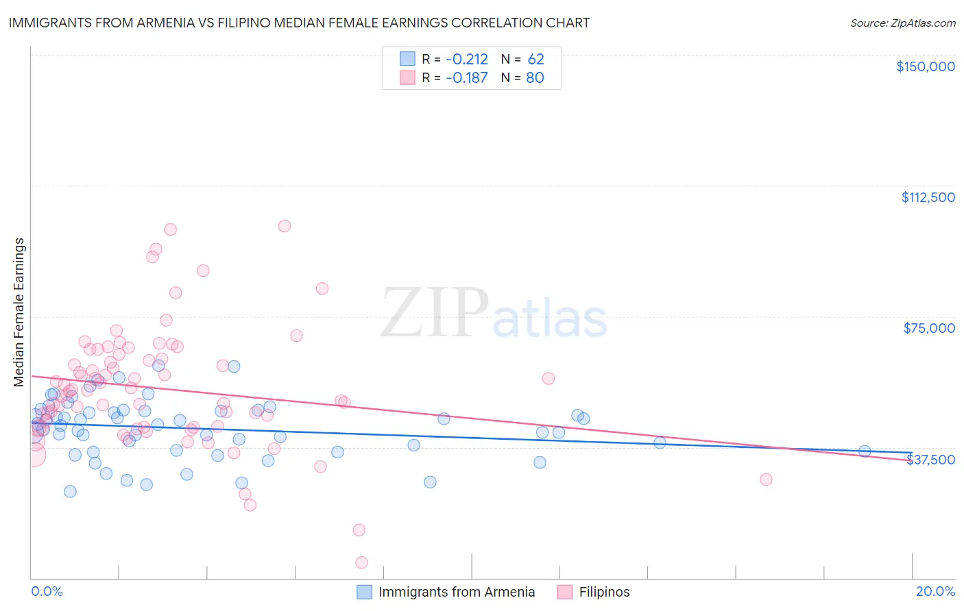 Immigrants from Armenia vs Filipino Median Female Earnings