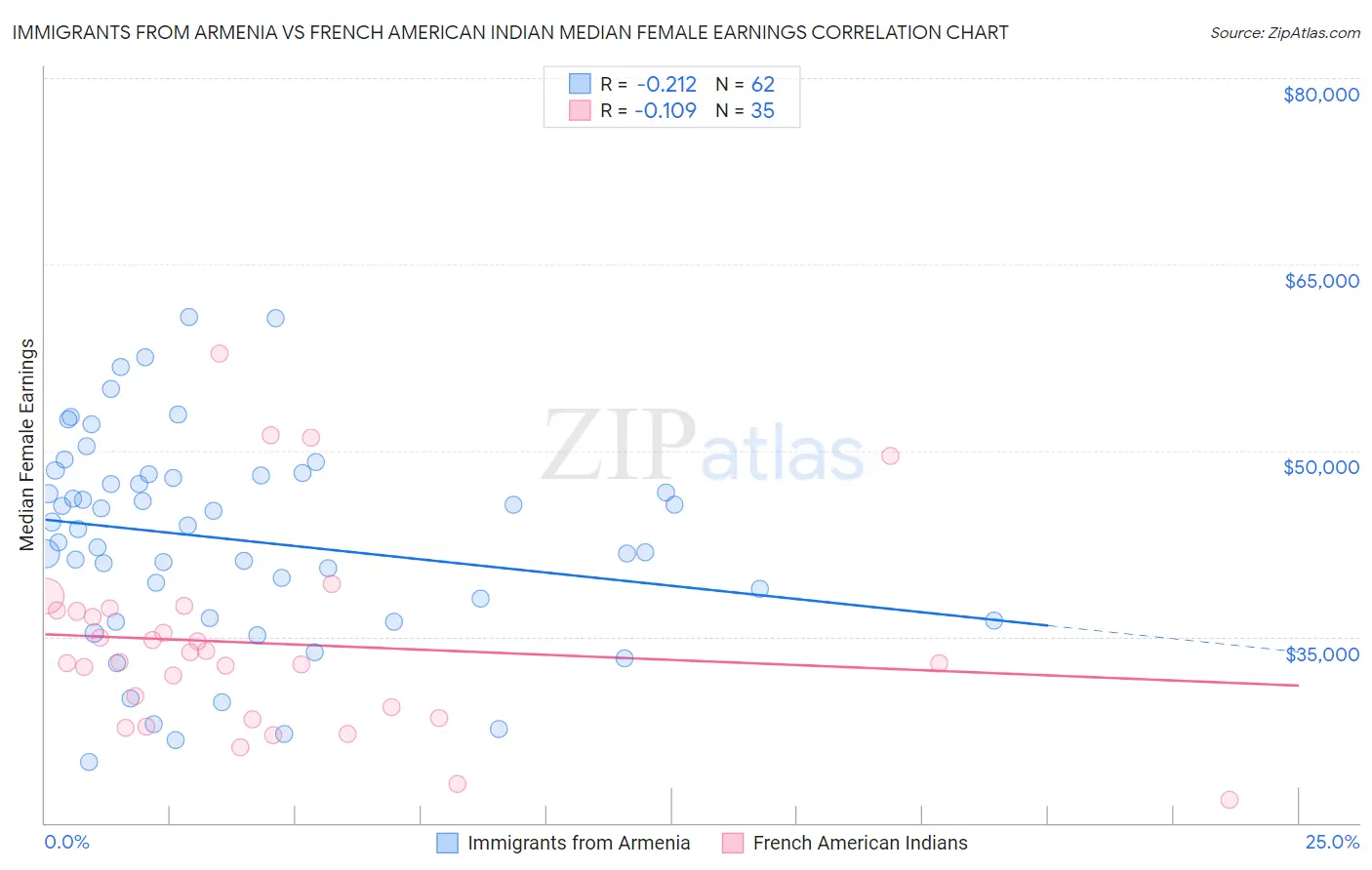 Immigrants from Armenia vs French American Indian Median Female Earnings