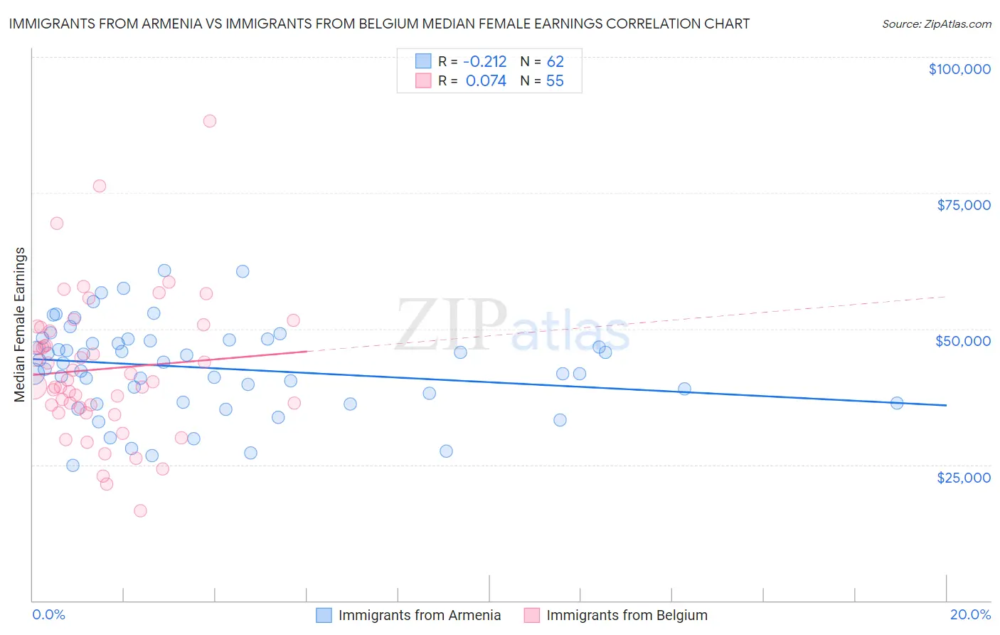 Immigrants from Armenia vs Immigrants from Belgium Median Female Earnings