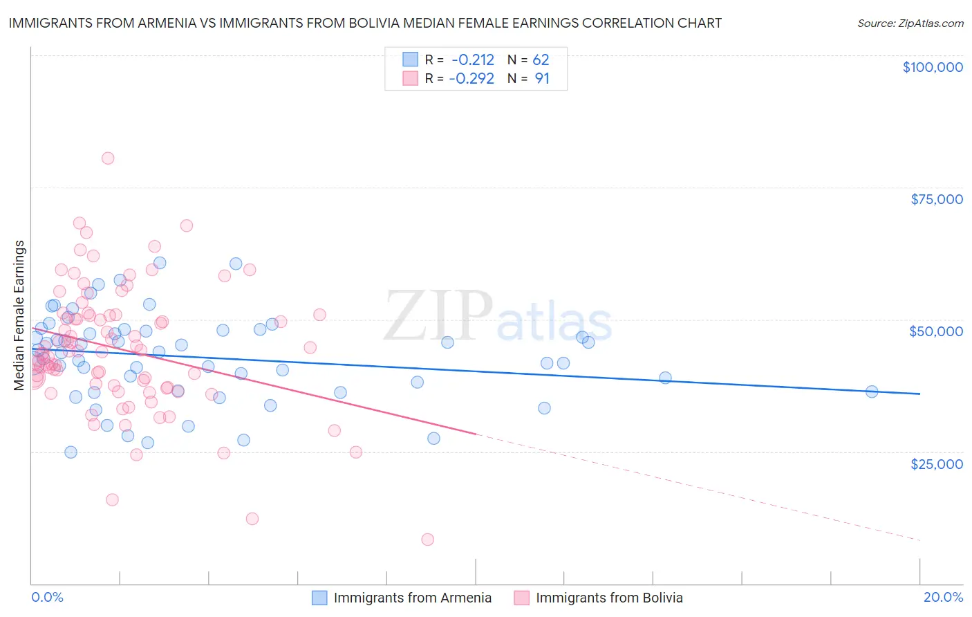 Immigrants from Armenia vs Immigrants from Bolivia Median Female Earnings