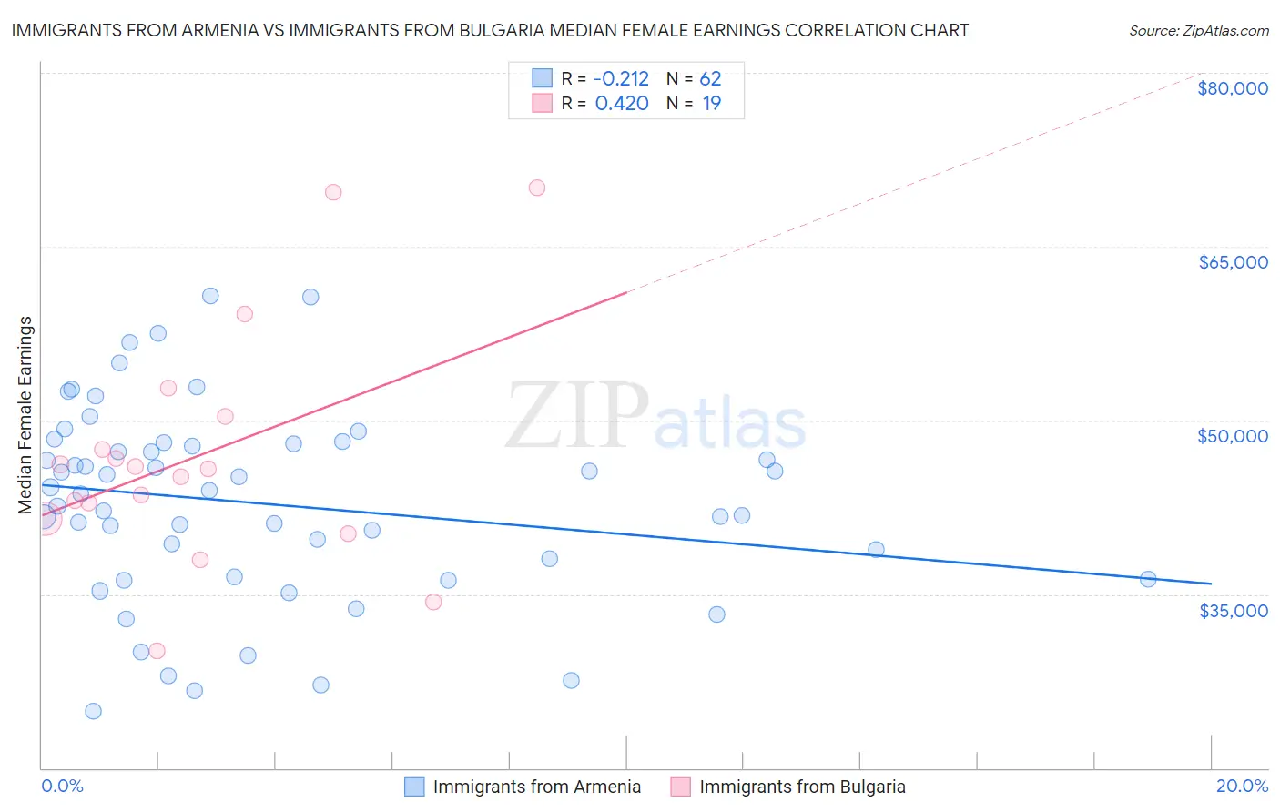 Immigrants from Armenia vs Immigrants from Bulgaria Median Female Earnings