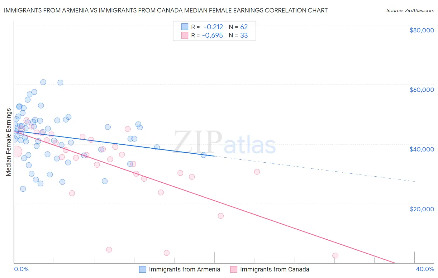 Immigrants from Armenia vs Immigrants from Canada Median Female Earnings