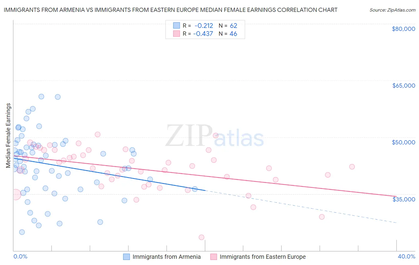 Immigrants from Armenia vs Immigrants from Eastern Europe Median Female Earnings