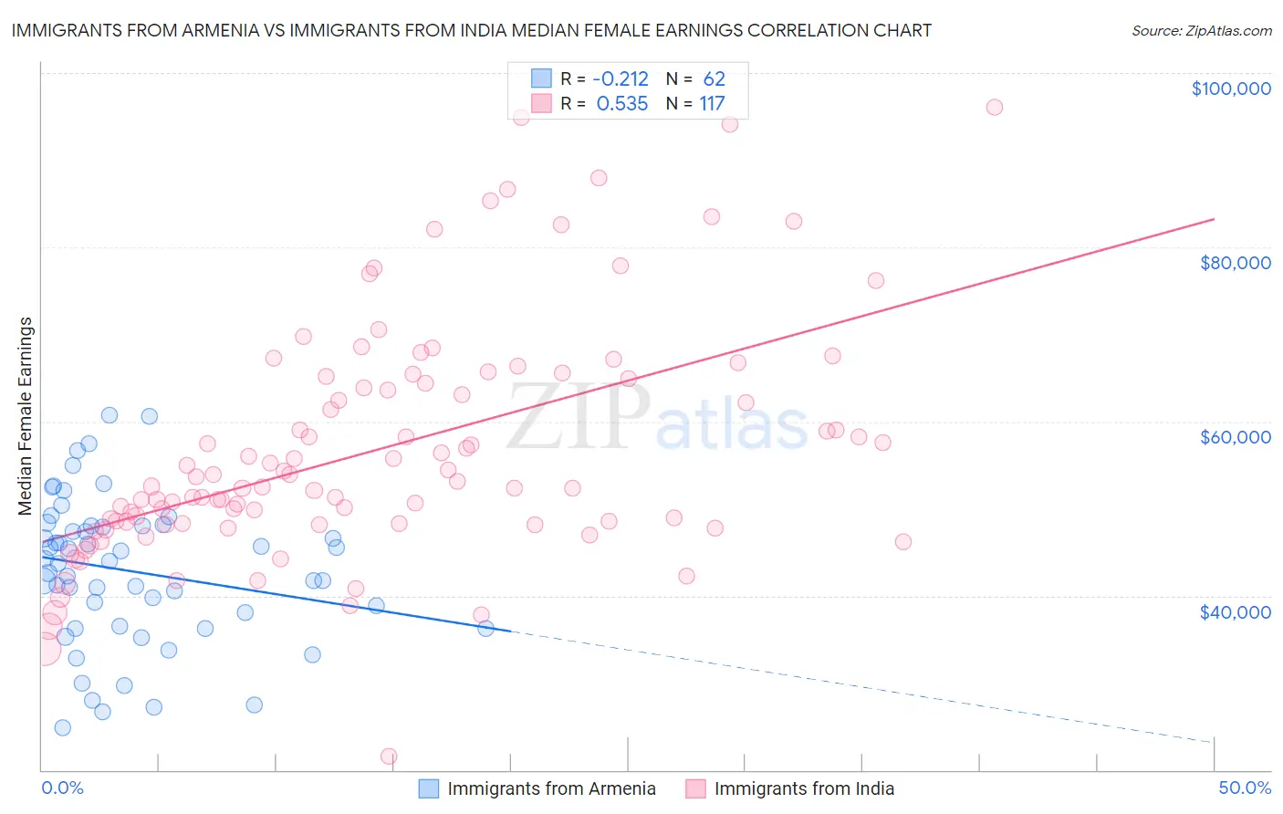 Immigrants from Armenia vs Immigrants from India Median Female Earnings