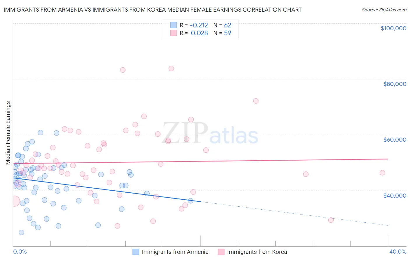 Immigrants from Armenia vs Immigrants from Korea Median Female Earnings