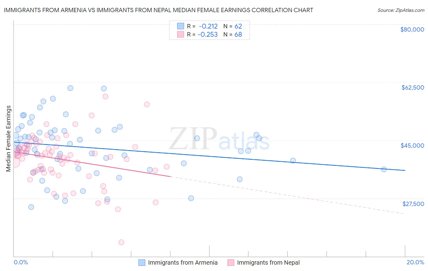 Immigrants from Armenia vs Immigrants from Nepal Median Female Earnings