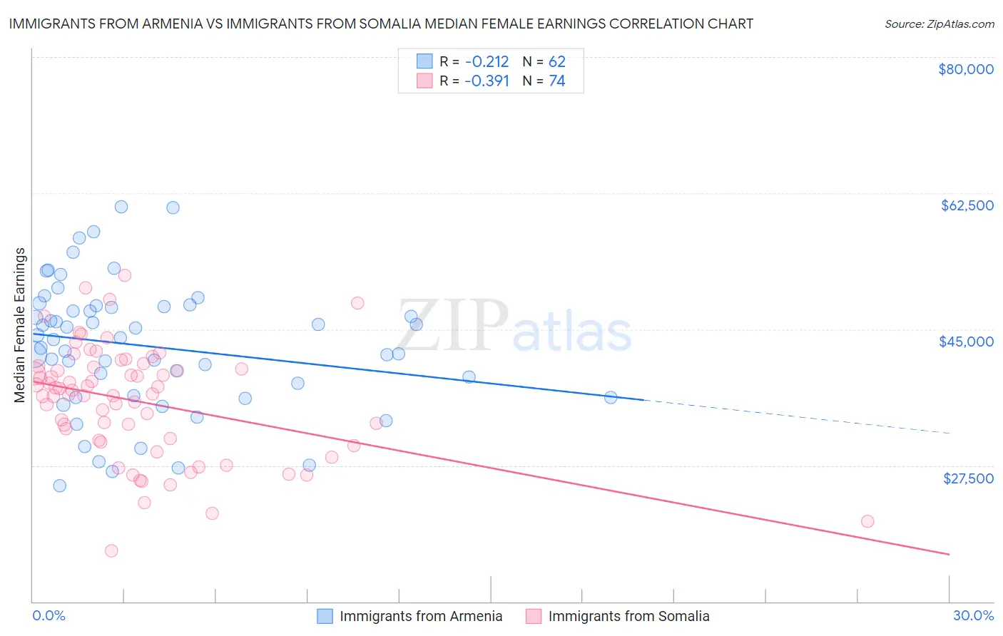 Immigrants from Armenia vs Immigrants from Somalia Median Female Earnings
