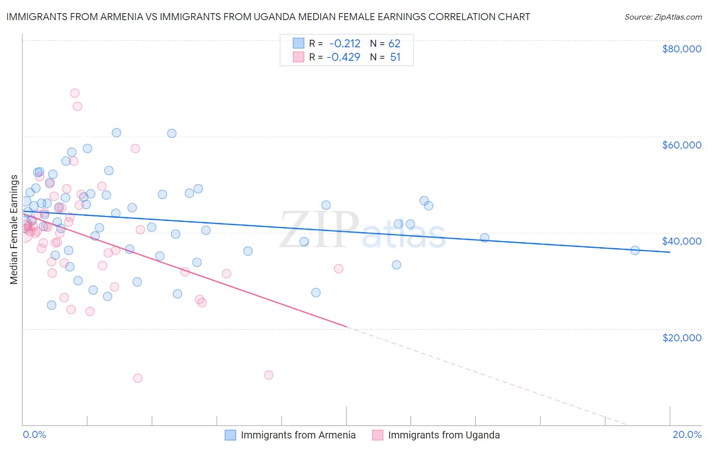 Immigrants from Armenia vs Immigrants from Uganda Median Female Earnings