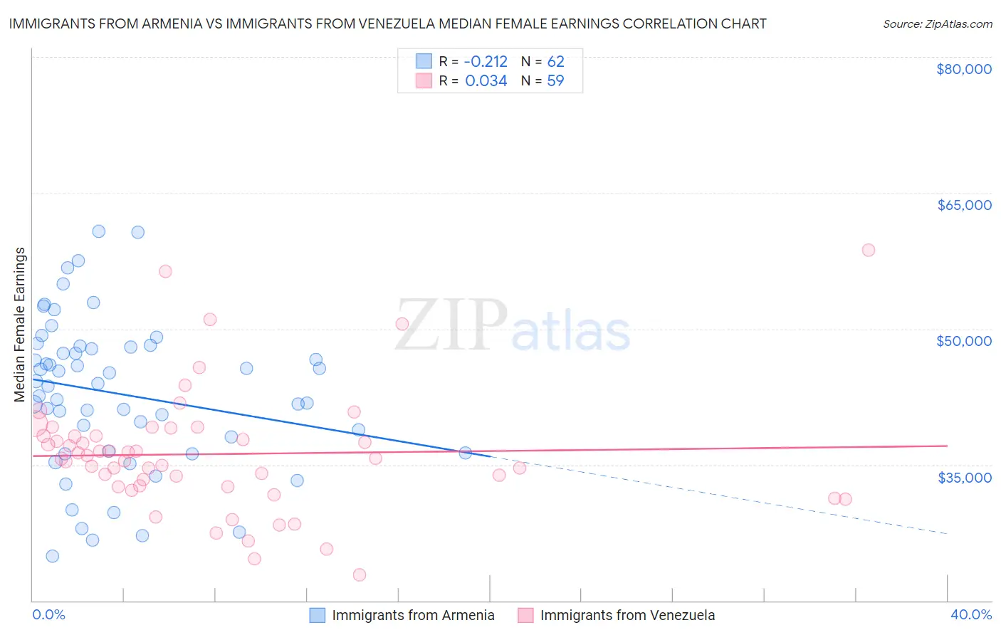 Immigrants from Armenia vs Immigrants from Venezuela Median Female Earnings