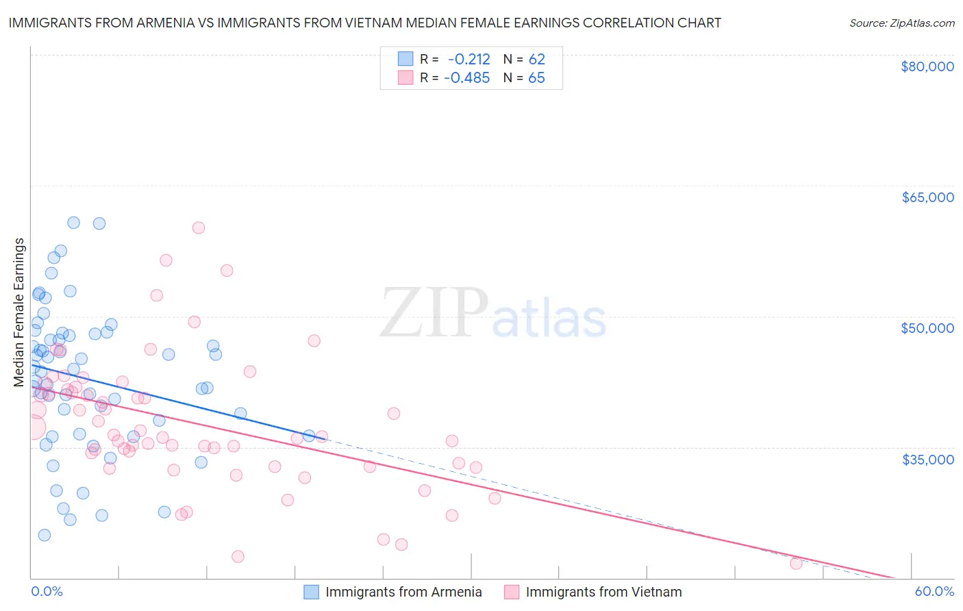 Immigrants from Armenia vs Immigrants from Vietnam Median Female Earnings